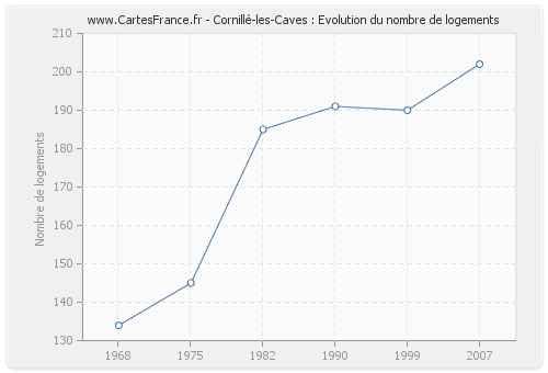 Cornillé-les-Caves : Evolution du nombre de logements