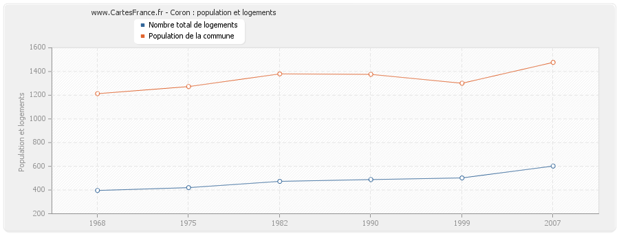 Coron : population et logements