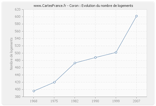 Coron : Evolution du nombre de logements