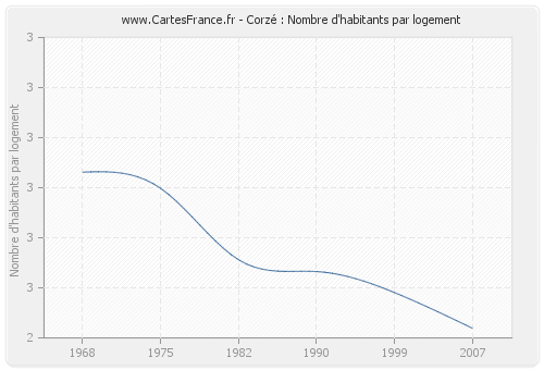 Corzé : Nombre d'habitants par logement