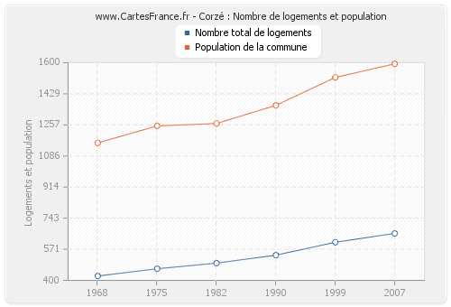 Corzé : Nombre de logements et population