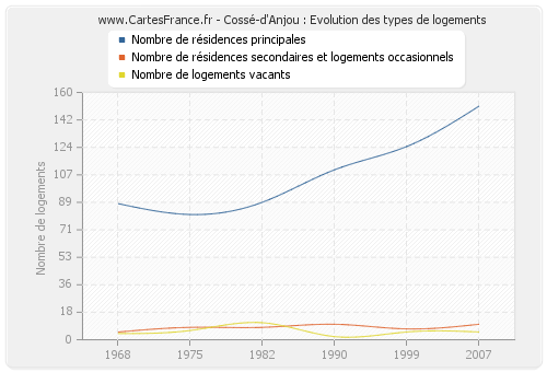 Cossé-d'Anjou : Evolution des types de logements