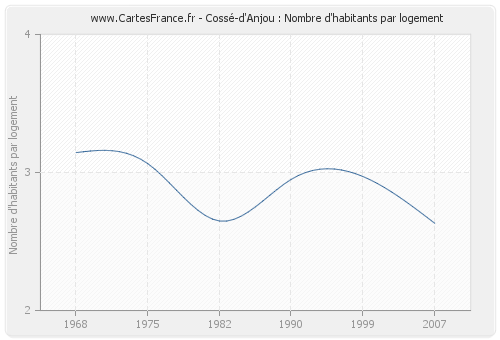 Cossé-d'Anjou : Nombre d'habitants par logement