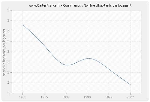 Courchamps : Nombre d'habitants par logement