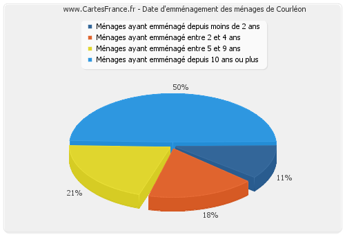 Date d'emménagement des ménages de Courléon