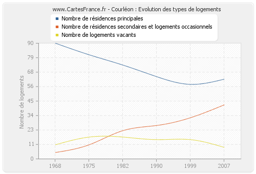 Courléon : Evolution des types de logements