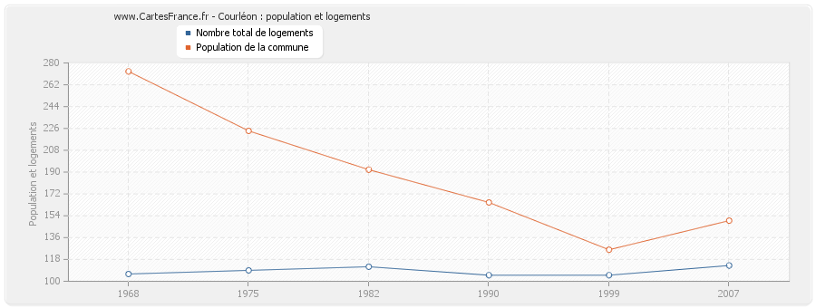 Courléon : population et logements