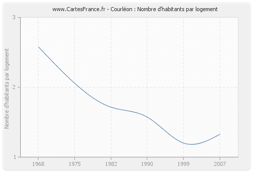 Courléon : Nombre d'habitants par logement