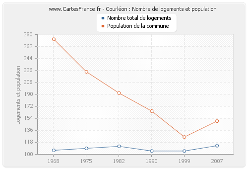 Courléon : Nombre de logements et population