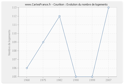 Courléon : Evolution du nombre de logements