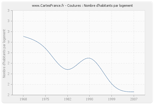 Coutures : Nombre d'habitants par logement