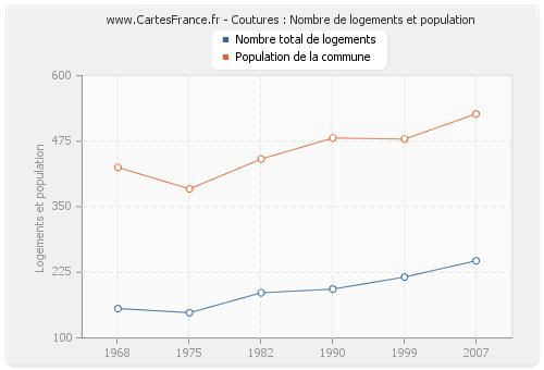 Coutures : Nombre de logements et population