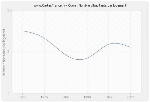 Cuon : Nombre d'habitants par logement