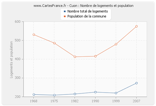 Cuon : Nombre de logements et population