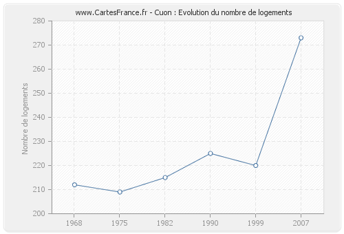 Cuon : Evolution du nombre de logements