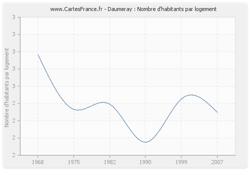 Daumeray : Nombre d'habitants par logement