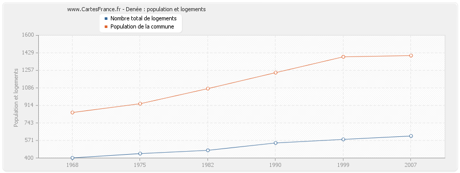 Denée : population et logements