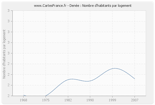 Denée : Nombre d'habitants par logement