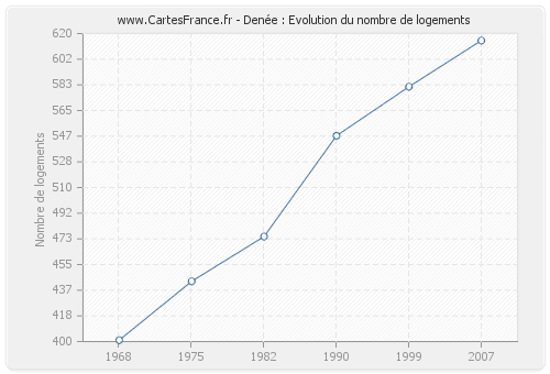 Denée : Evolution du nombre de logements