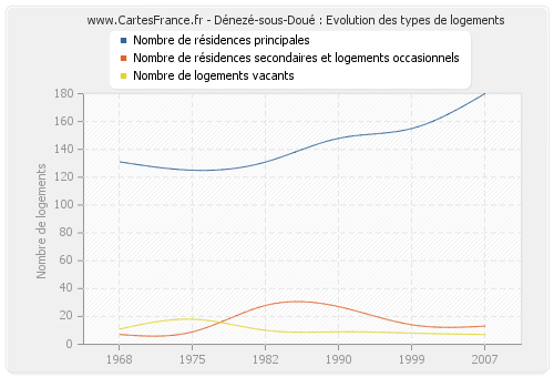 Dénezé-sous-Doué : Evolution des types de logements