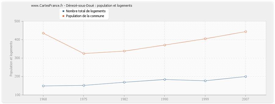 Dénezé-sous-Doué : population et logements