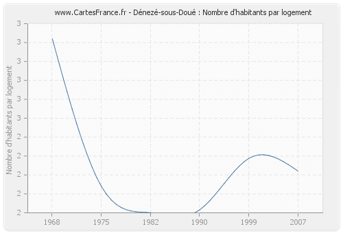 Dénezé-sous-Doué : Nombre d'habitants par logement