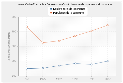 Dénezé-sous-Doué : Nombre de logements et population