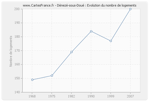 Dénezé-sous-Doué : Evolution du nombre de logements