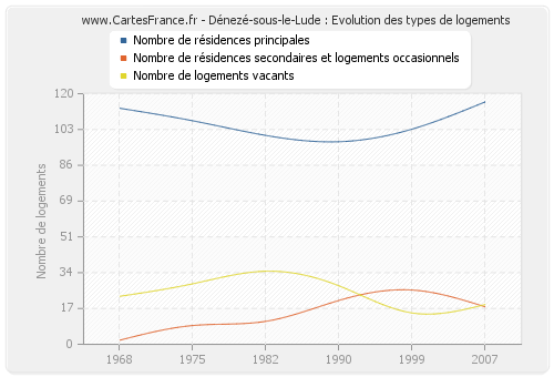 Dénezé-sous-le-Lude : Evolution des types de logements