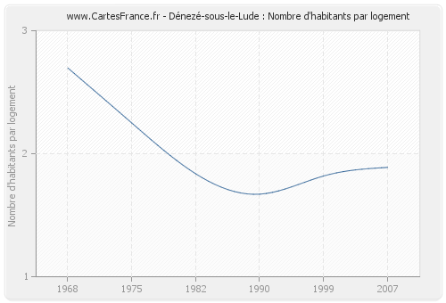 Dénezé-sous-le-Lude : Nombre d'habitants par logement