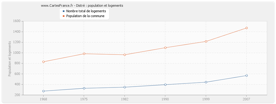 Distré : population et logements