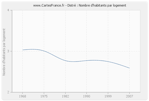 Distré : Nombre d'habitants par logement