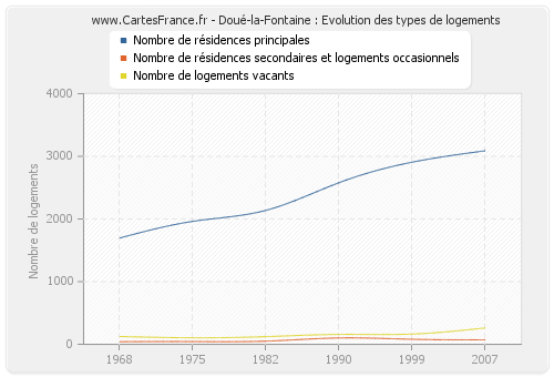 Doué-la-Fontaine : Evolution des types de logements