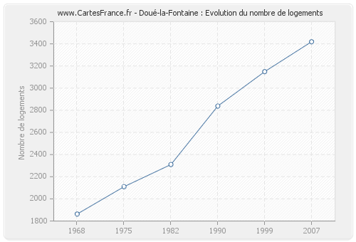 Doué-la-Fontaine : Evolution du nombre de logements