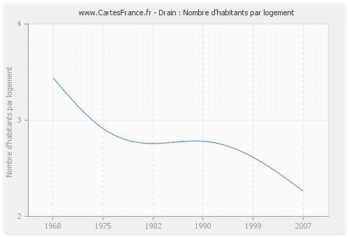 Drain : Nombre d'habitants par logement