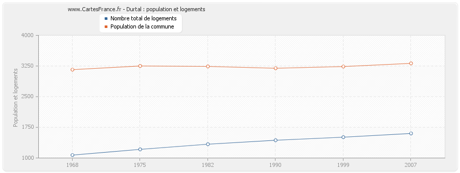 Durtal : population et logements