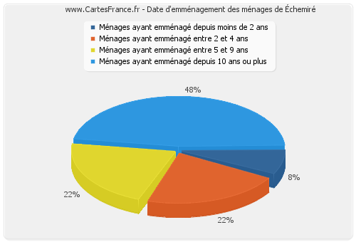 Date d'emménagement des ménages d'Échemiré