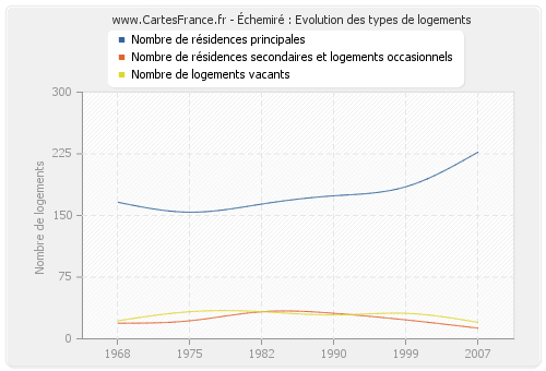 Échemiré : Evolution des types de logements