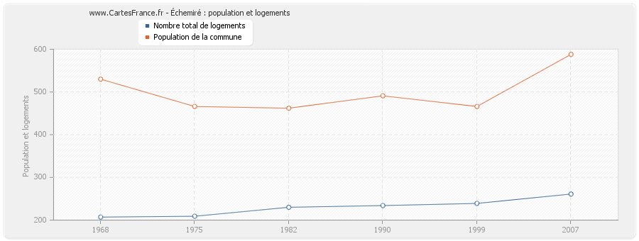 Échemiré : population et logements