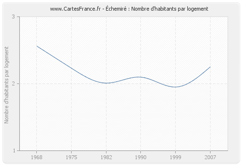 Échemiré : Nombre d'habitants par logement