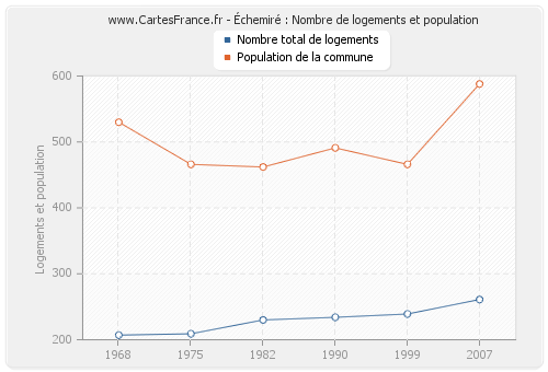 Échemiré : Nombre de logements et population