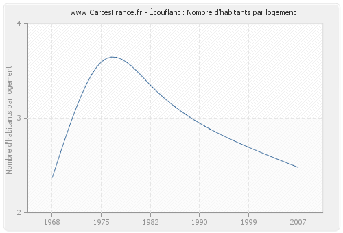 Écouflant : Nombre d'habitants par logement