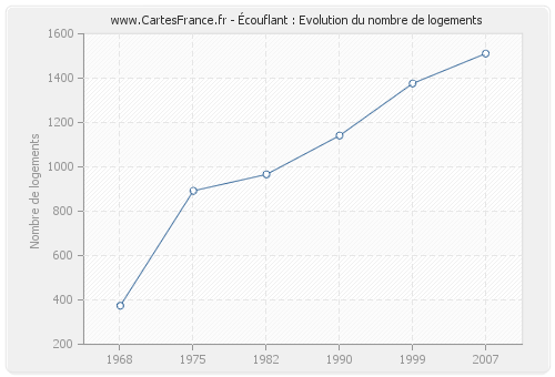 Écouflant : Evolution du nombre de logements