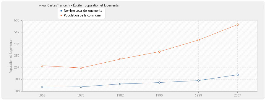 Écuillé : population et logements