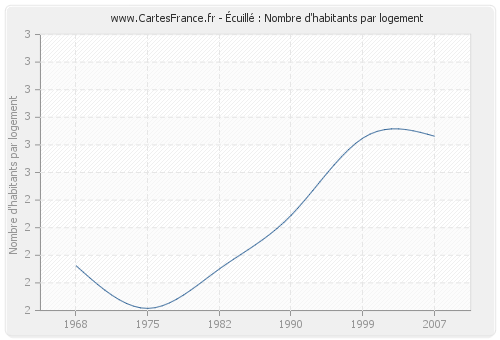 Écuillé : Nombre d'habitants par logement