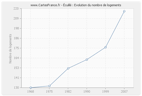 Écuillé : Evolution du nombre de logements