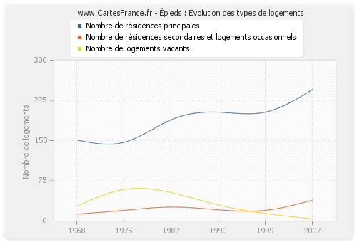 Épieds : Evolution des types de logements