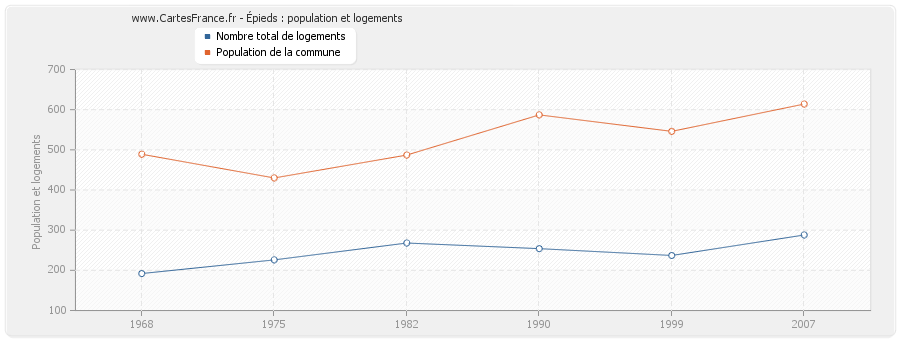 Épieds : population et logements