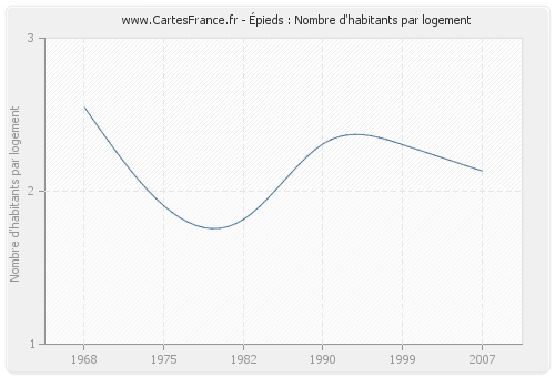 Épieds : Nombre d'habitants par logement