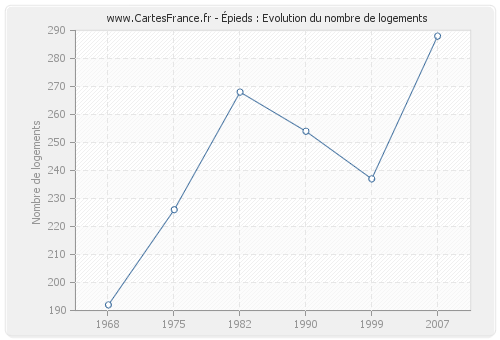 Épieds : Evolution du nombre de logements